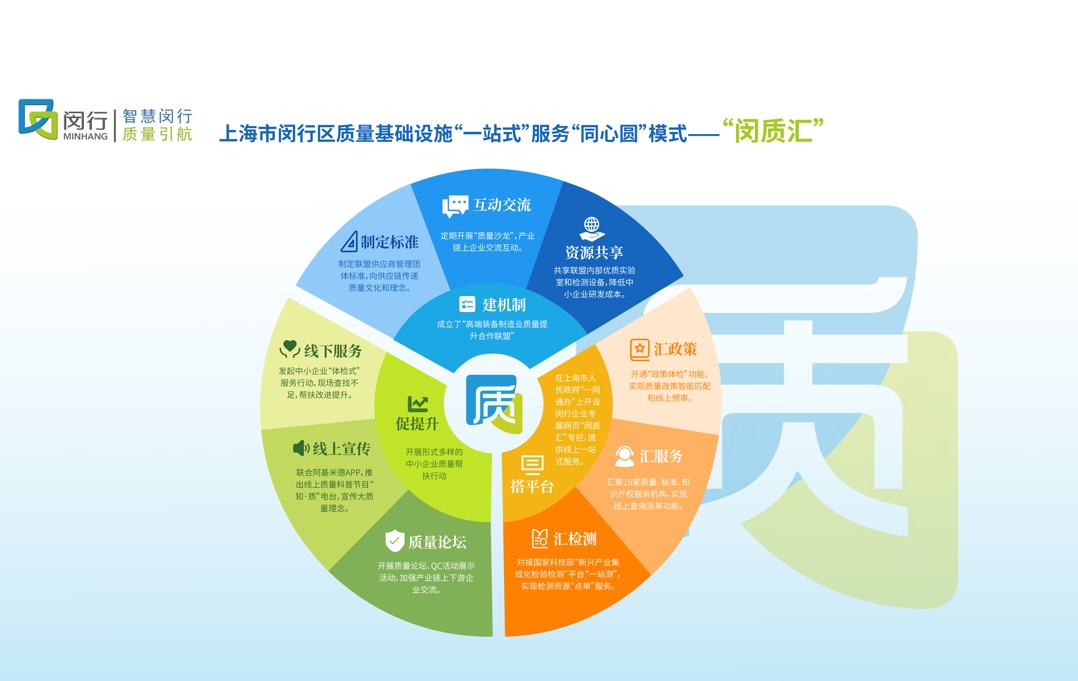 閔行區“同心圓”模式 以質量基礎設施“一站式”服務賦能基礎軟件產業高質量發展